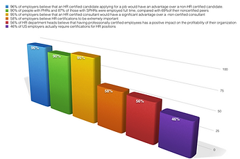 Value of HR certifations