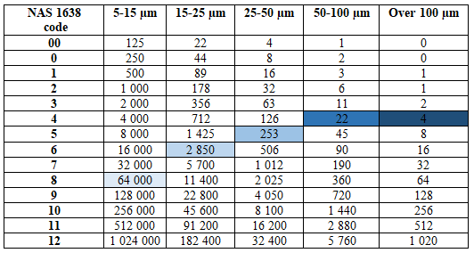 iso 4406 table