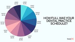 Dental Practice Schedules in 2023: Adapting to a New Normal