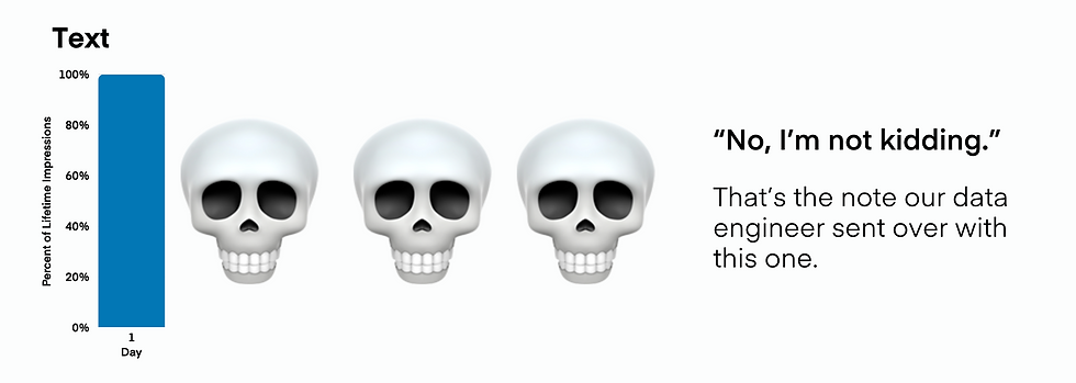 Lifespan of LinkedIn text posts from Measure Studio