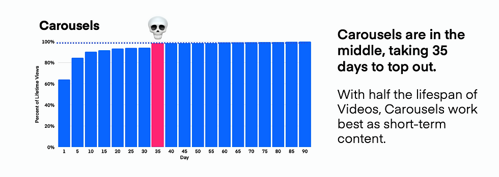 Lifespan of Facebook carousels via Measure Studio