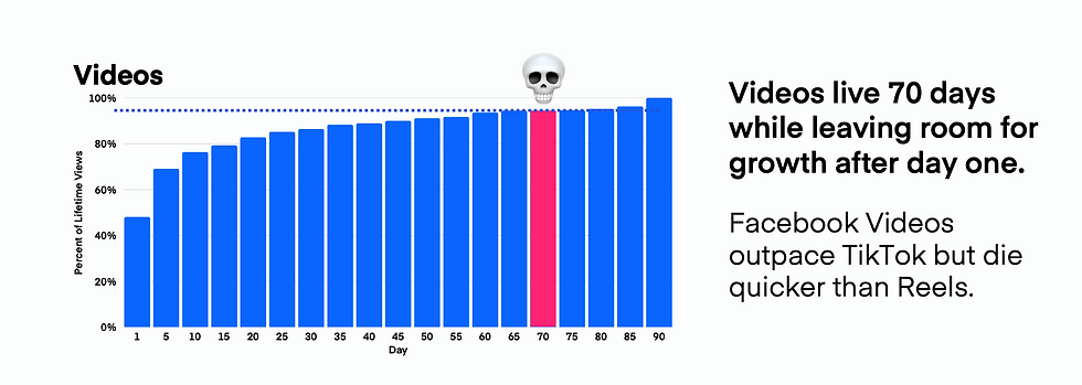 Lifespan of Facebook videos via Measure Studio