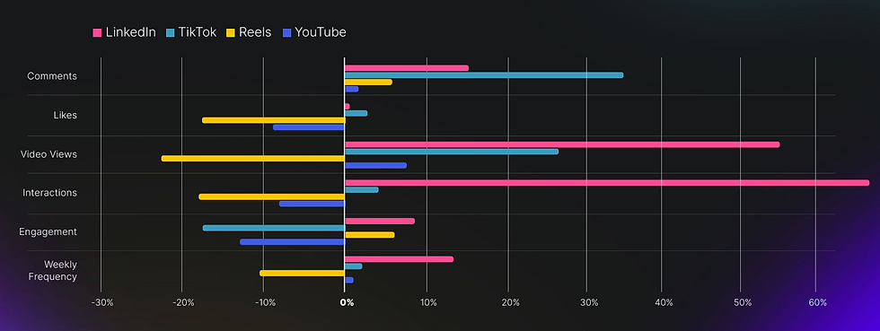 linkedin stats