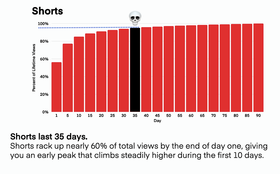 Lifespan of YouTube Shorts via Measure Studio