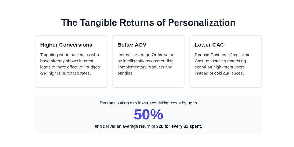 Tangible Returns of Personalization
