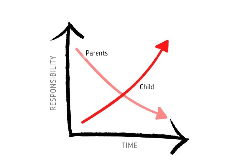 line-graph-illustrates-food-allergy-responsibility-from-parent-to-child-over-time