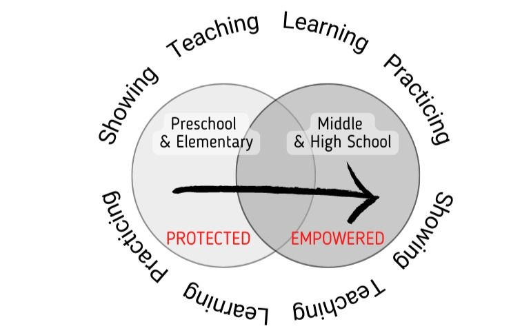 venn-diagram-shows-food-allergy-empowerment-process-over-time-by-allergy-force