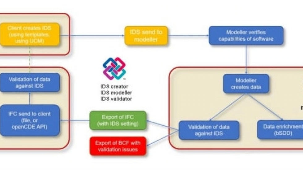 IDS v1.0: The New Standard for BIM Information Delivery (South African Context)