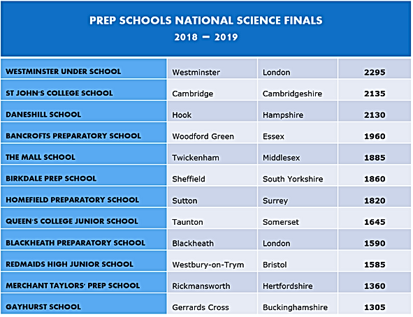 PREP Science Finals Scores 2018 - 2019.p