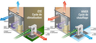 En savoir plus sur les thermopompes!