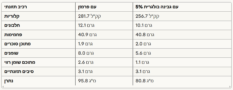 מכיוון שכמות הגבינה אינה כה גדולה החיסכון הקלורי במעבר לגבינה 5% אינו כ"כ משמעותי, אבל האופציה קיימת.