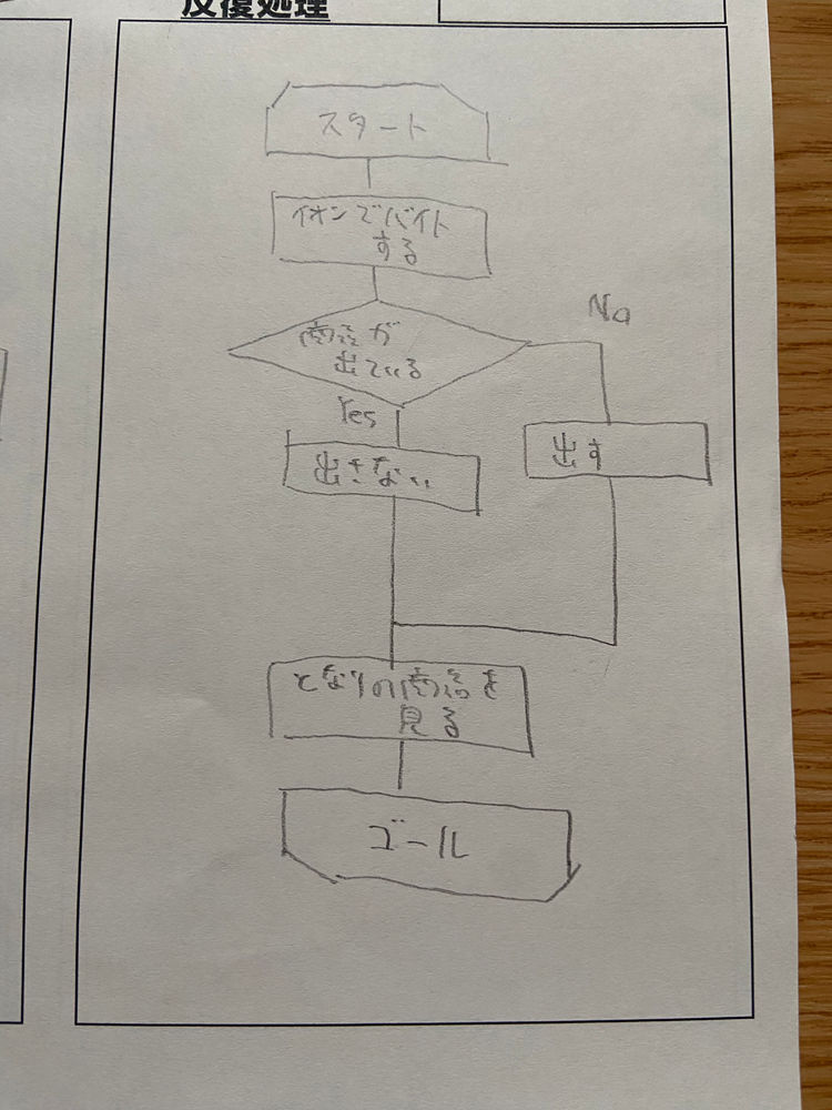 反復処理のフローチャート : フローチャートで分岐をどう書く?パターンごとに詳しく解説 – UEIDVE