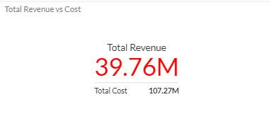 A Sisense indicator widget showing Total Revenue amount in red and total cost amount below it.