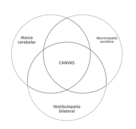 Diagrama com a síndrome CANVAS na interseção de ataxia cerebelar, neuropatia e arreflexia vestibular.