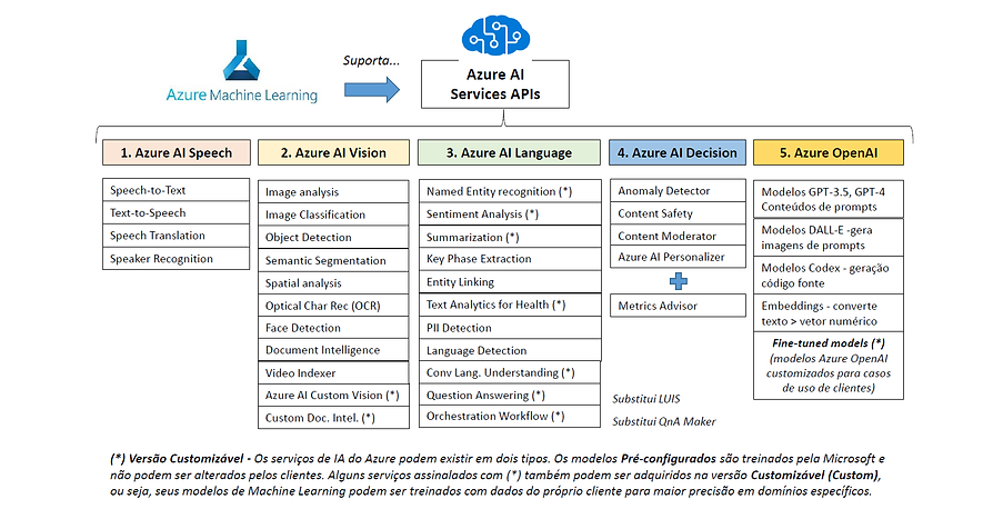 Mapa de serviços de IA do Microsoft Azure