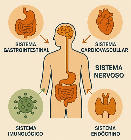 Ilustração que mostra os sistemas do corpo humano afetados pela ataxia de Friedreich, além do sistema nervoso.