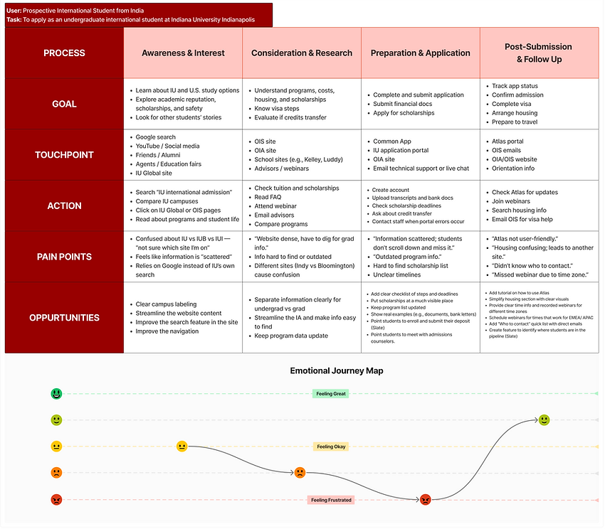 User journey map for a prospective international student