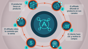 Marketing de afiliados: el negocio en auge del 2020