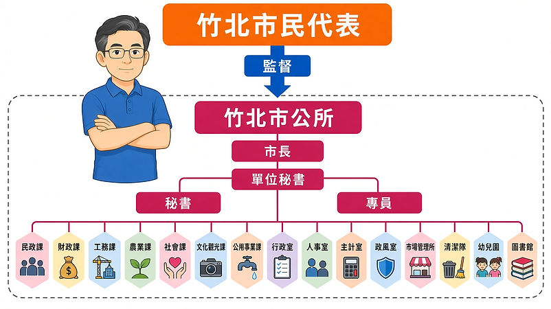 余政達說明代表監督市公所