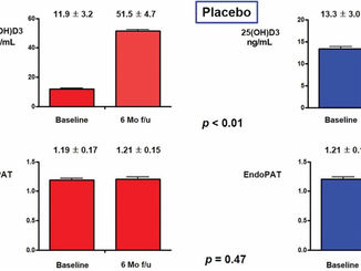 Effect of vitamin D on endothelial and ventricular funtion in chronic heart failure patients