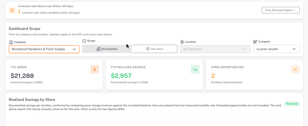Waste Intelligence dashboard showing year-to-date spend, realized savings and open opportunities for a sample company