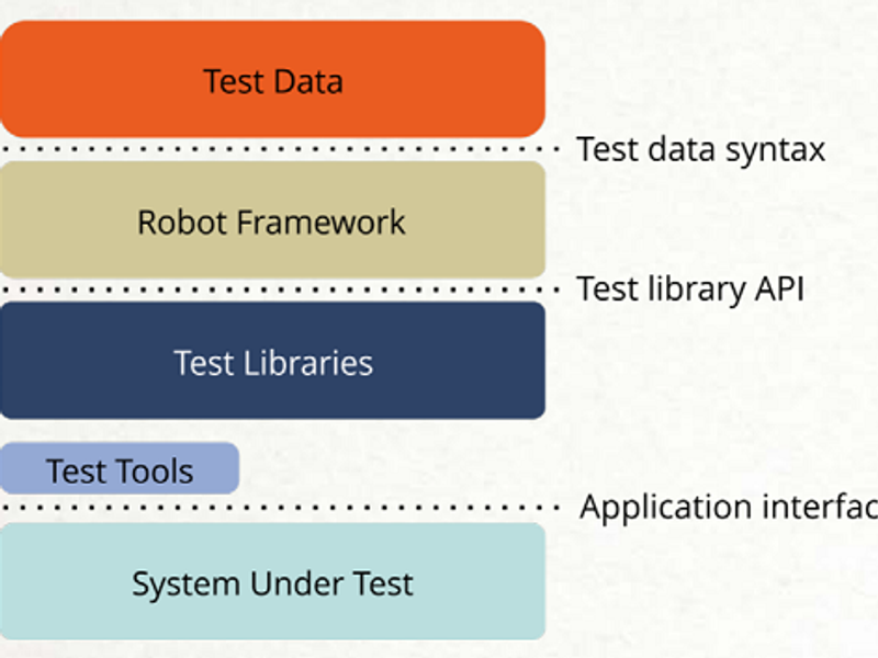 Enterprise Wide Test Architecture Framework | ALTA TECHBIZ-Updated