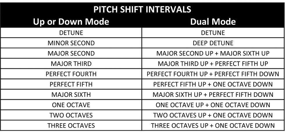 Miniatura: Electro-Harmonix Pico Pitch Fork Polyphonic Shift Guitar Effect Pedal