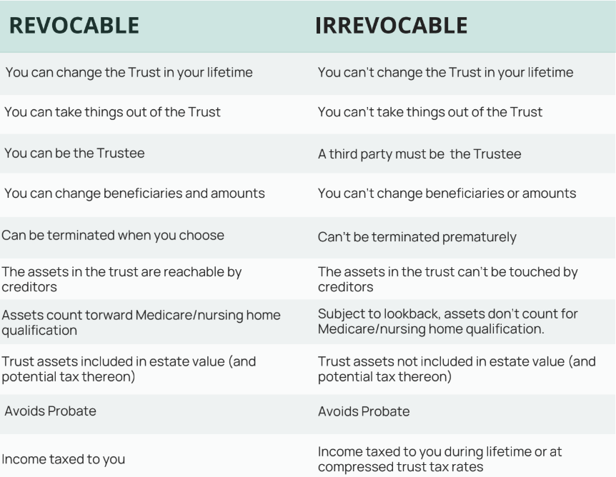 revockable and irrecocable.png