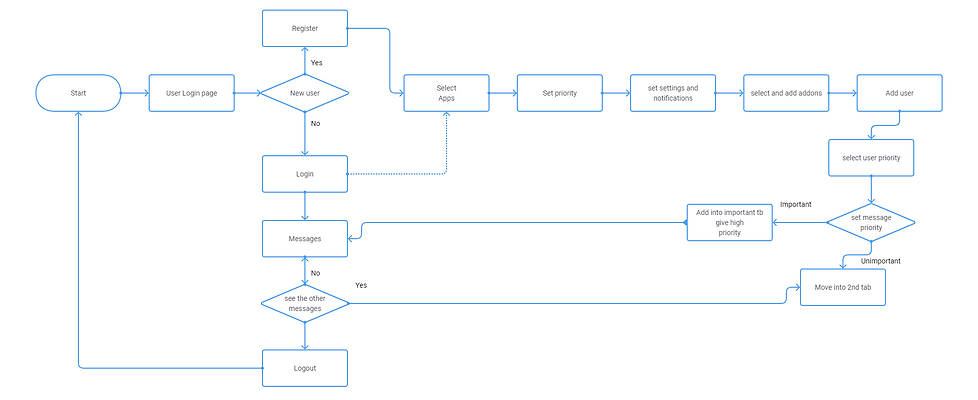 Task or Messager Flow