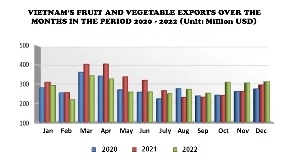 Fruit & vegetable exports in 2022 reached the destination with a total value of almost $3.4 billion