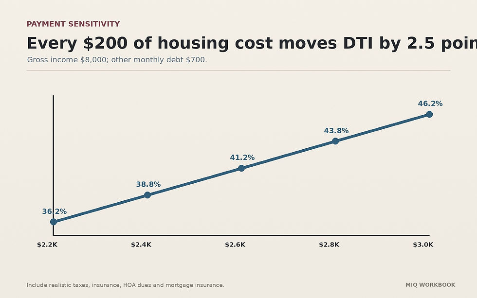 Line chart showing DTI rising as monthly housing cost increases