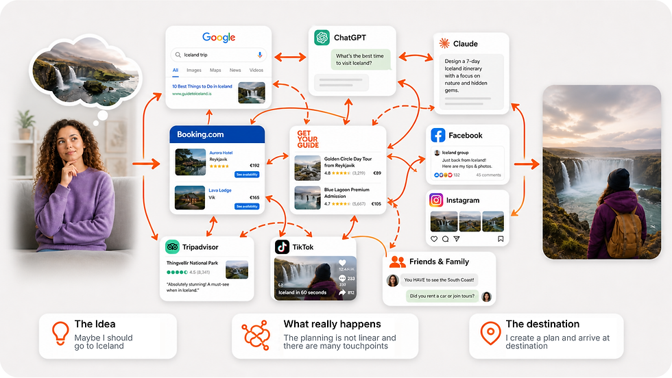 Infographic of a woman planning an Iceland trip, with search, ChatGPT, booking, social, and guide cards linked by orange arrows.
