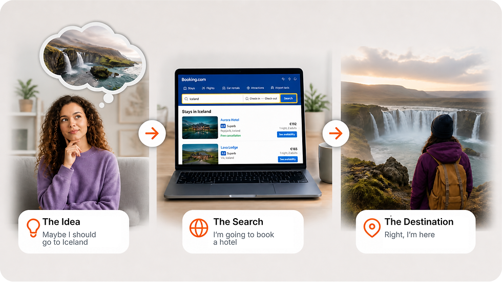 Three-panel travel infographic: woman dreaming of Iceland, laptop showing Booking.com search, and traveler at a waterfall.
