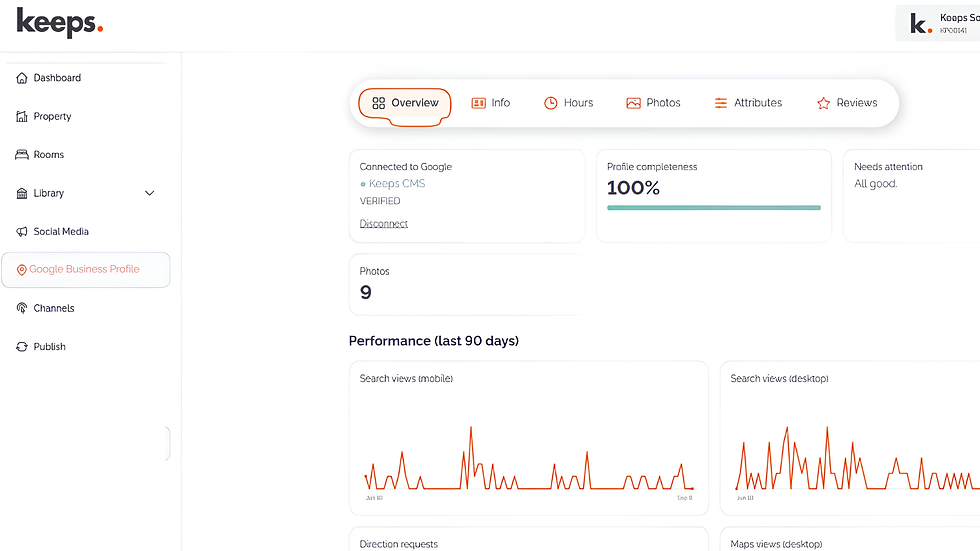 Keeps CMS Google Business Profile dashboard with Overview tab, 100% profile completeness, and orange performance charts.