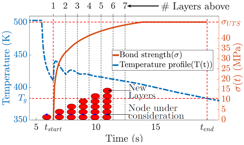 FDM thermal history