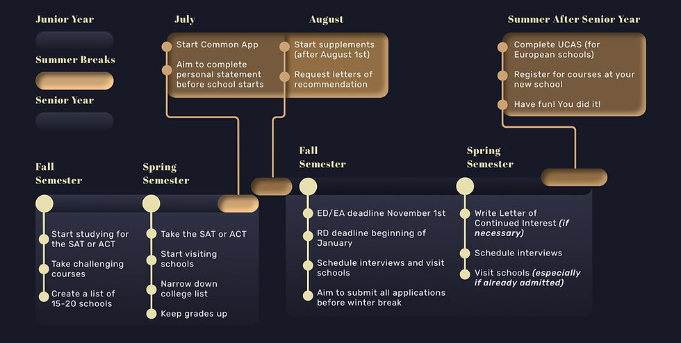 College prep timeline with tasks from junior to senior year. Includes studying, applications, and interviews. Set on a dark background.