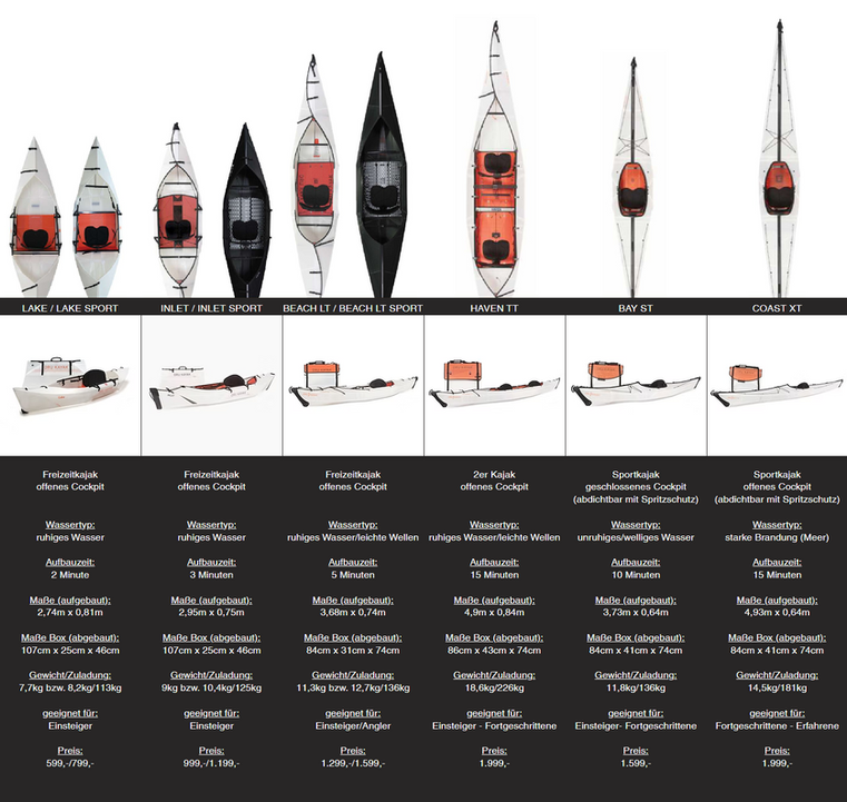 Vergleich aller Faltkajaks, Faltboote bzw. faltbaren Kajaks von Oru Kayak; Lake, Inlet, Beach LT, Haven TT, Bay ST und Coast XT mit Informationen zu Aufbauzeit, Gewicht, Zuladung, Cockpit-Typ und Einsatzbereich