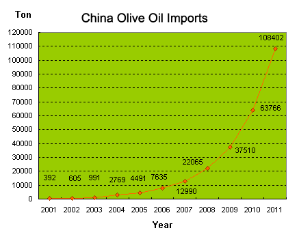 China olive oil import grows