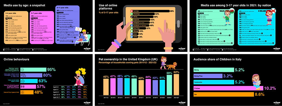 Presentation showing media usage statistics for children over the last decade with data visualisation and illustrated slide design, created by Julie Nicholls on behalf of Eclipse Productions