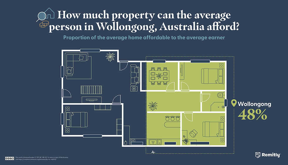 Infographics showing the percentage of the average home people in Wollongong, Australia can afford