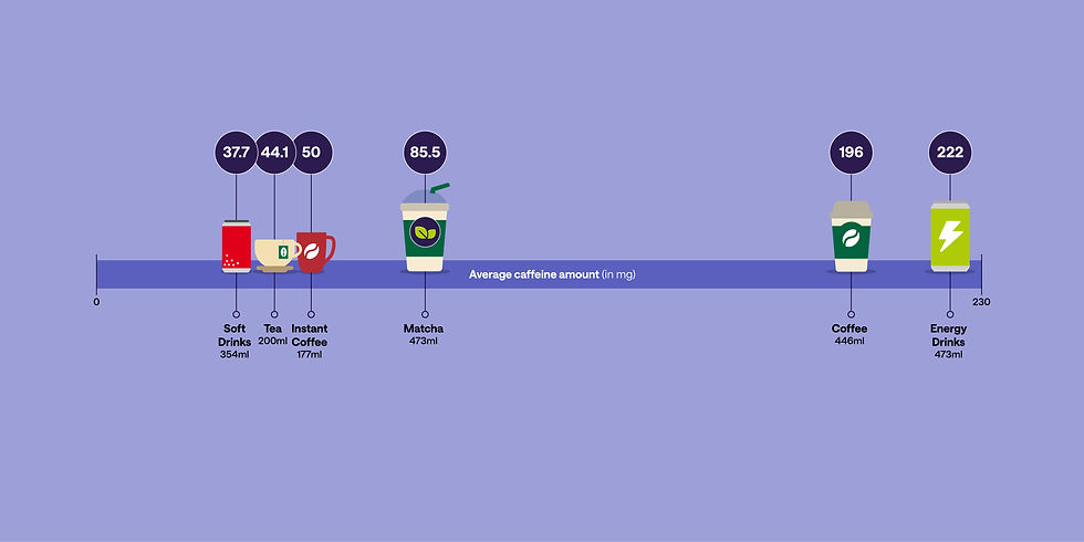 Data visualisation infographic showing average caffeine amounts in different drinks including soft drinks, tea, instant coffee, matcha and coffee, used as the hero image for the infographic design service page by Julie Nicholls