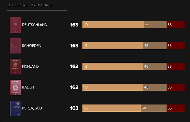 Passport Index - Global Ranking