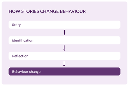 HOW STORIES CHANGE BEHAVIOUR.png