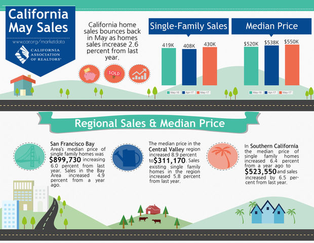 California Sales Report (May 2017)
