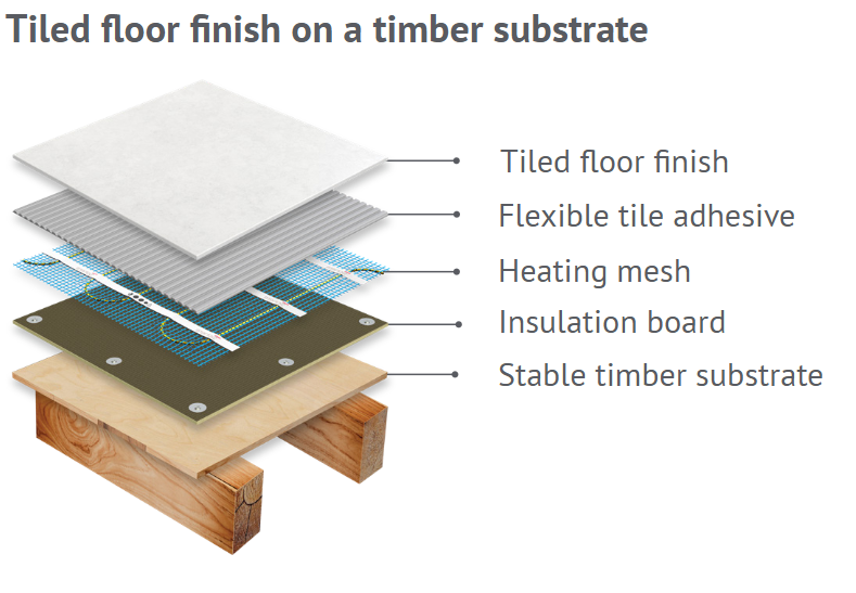 Thumbnail: Mesh electric  underfloor heating