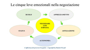 le cinque leve emozionali