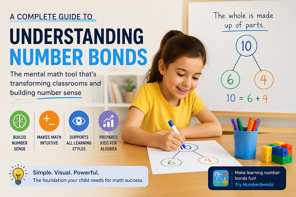 Childs learning number bonds and isual diagram of a number bond showing 10 in center circle with 6 and 4 in connected circles below