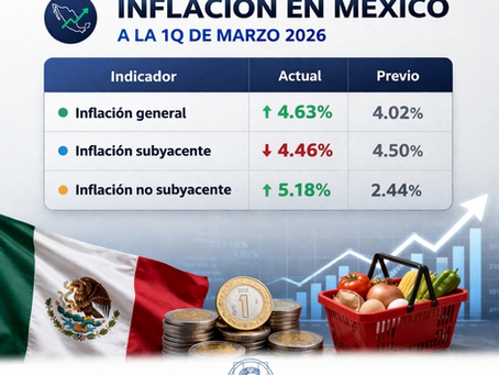 Inflación en México a la 1Q de marzo 2026