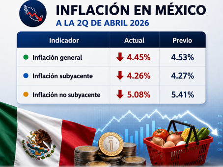 Inflación en México se desaceleró en abril a 4.45% anual